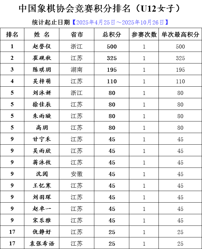 中国象棋协会竞赛积分排名【20251026】